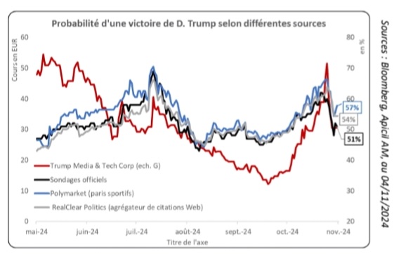 sondage us