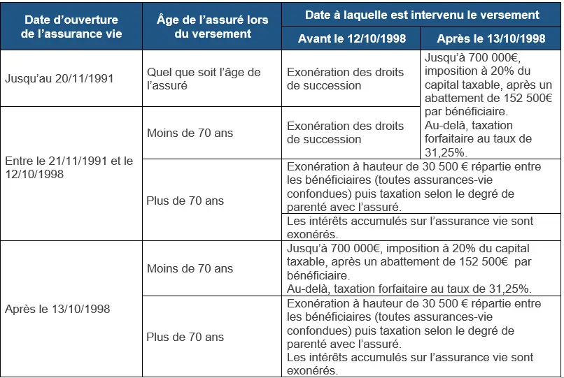 assurance vie