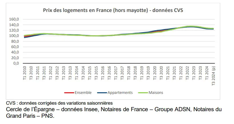 prix logement france