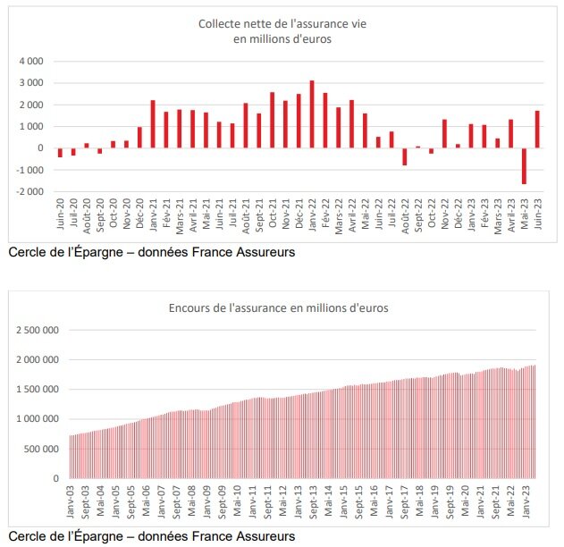 collecte assurance vie