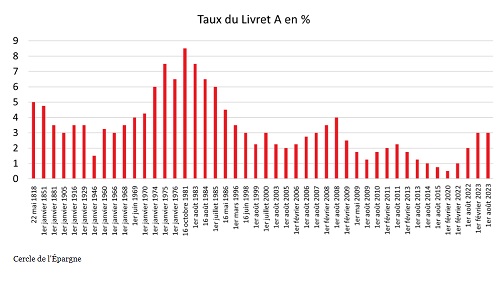 Livret A historique taux