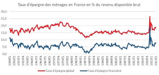 taux epargne