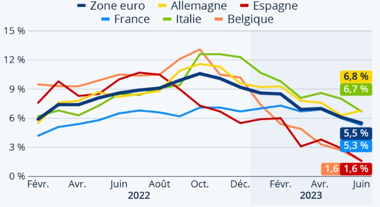 vinflation zone euro