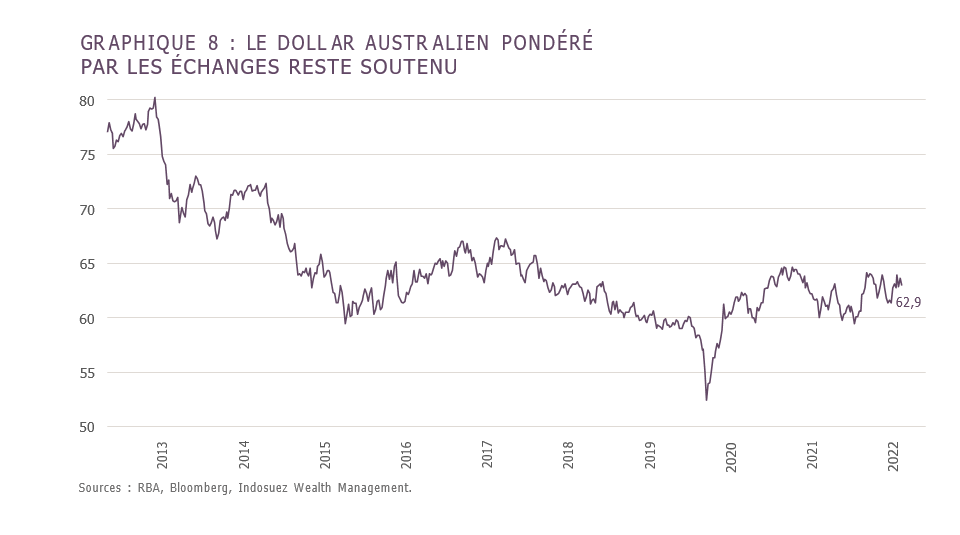 dollar australien