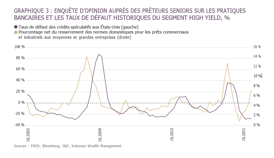 invesrion courbe taux