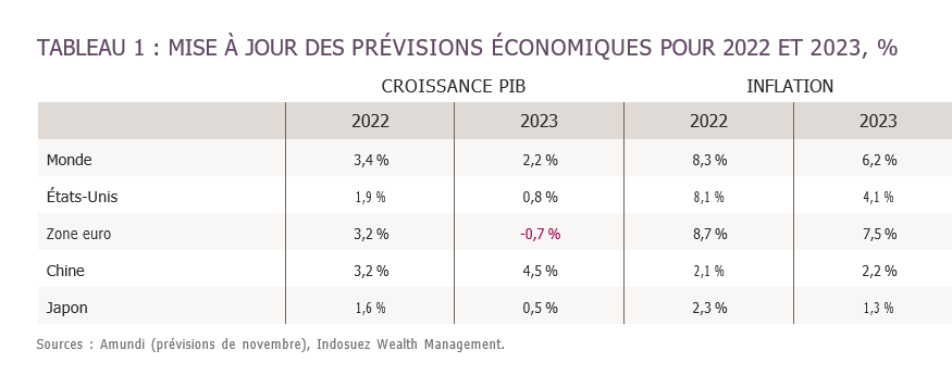 previsions economiques 2022 2023