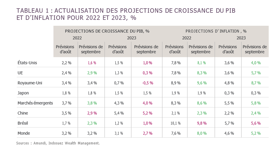 projection croissance pib inflation monde 2022 2023