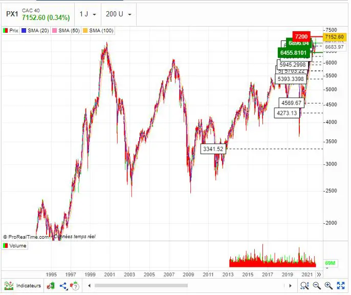 bourse