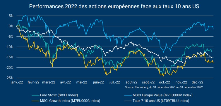 performance 2022 actions europeennes face taux 10 ans us