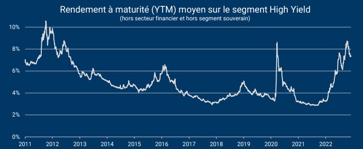 rendement high yield 2022