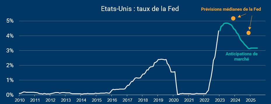 taux fed