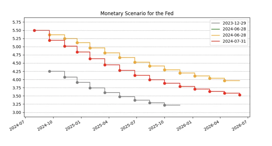 fed