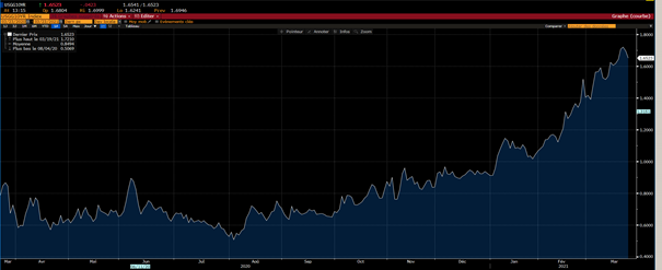 taux us 10 ans sur 1 an