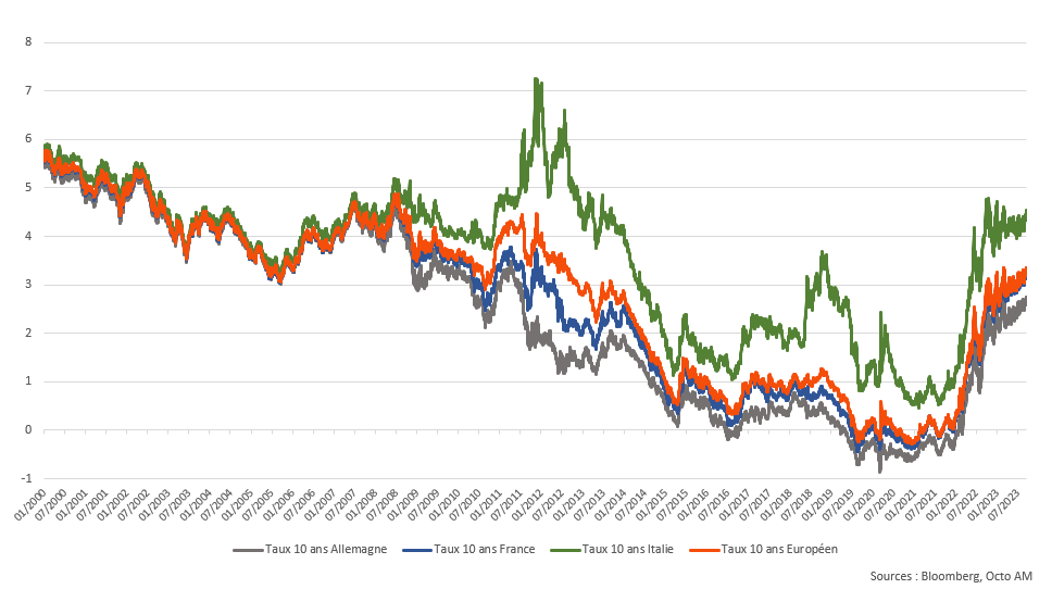 taux 10 ans allemagne france italie europeen