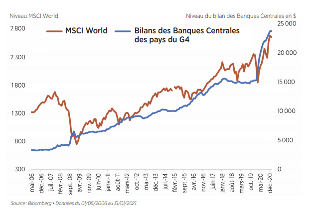 actions internationales bilans banques centrales