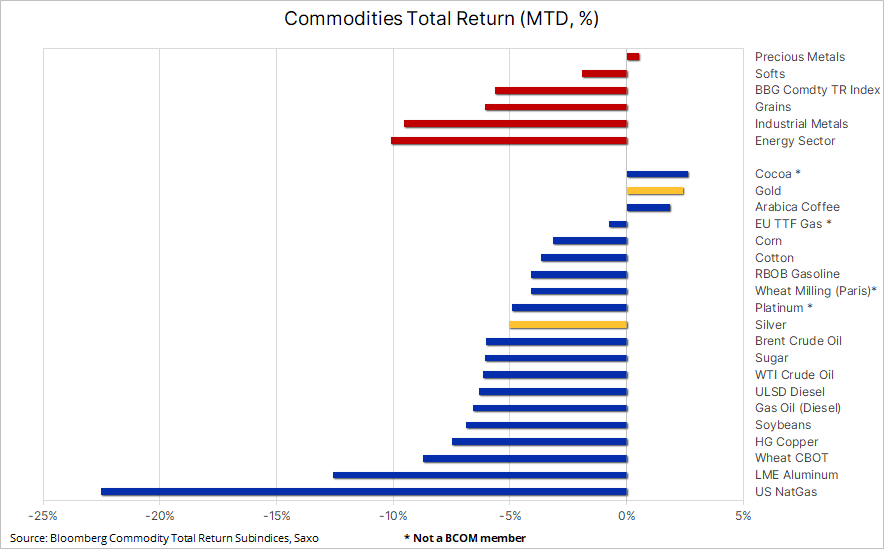 commodities