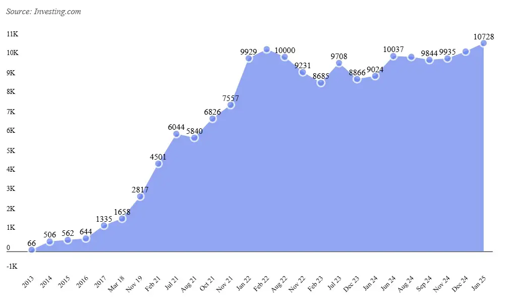 nombre total de crypto-monnaies dans le monde de 2013  janvier 2025