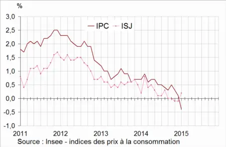 Glissements annuels de l'<b>indice</b> des prix  la consommation (IPC) et de l'inflation sous-jacente (ISJ)