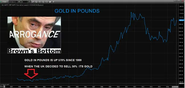 Gold in pounds