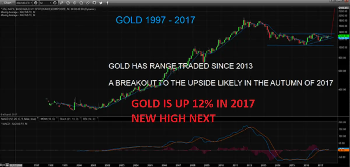 Gold 1997 - 2017