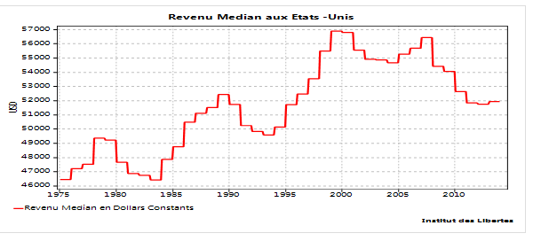 graph revenu mdian USA en baisse