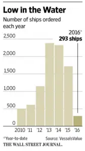 graphique bateau WSJ