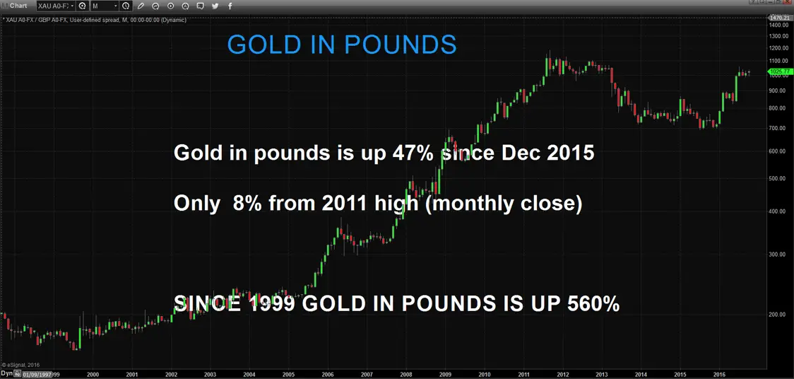 Gold In Pounds