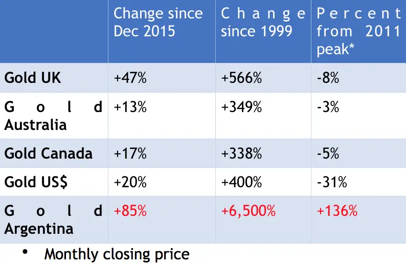 Change since December 2015 in various currencies